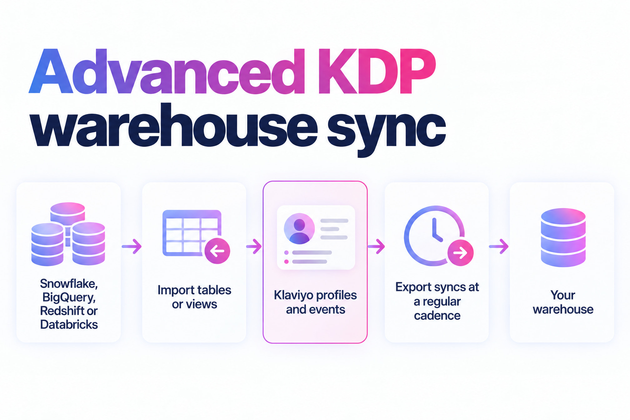 Data flowing from Snowflake, BigQuery, Redshift or Databricks into Klaviyo profiles, then exported back on a regular cadence