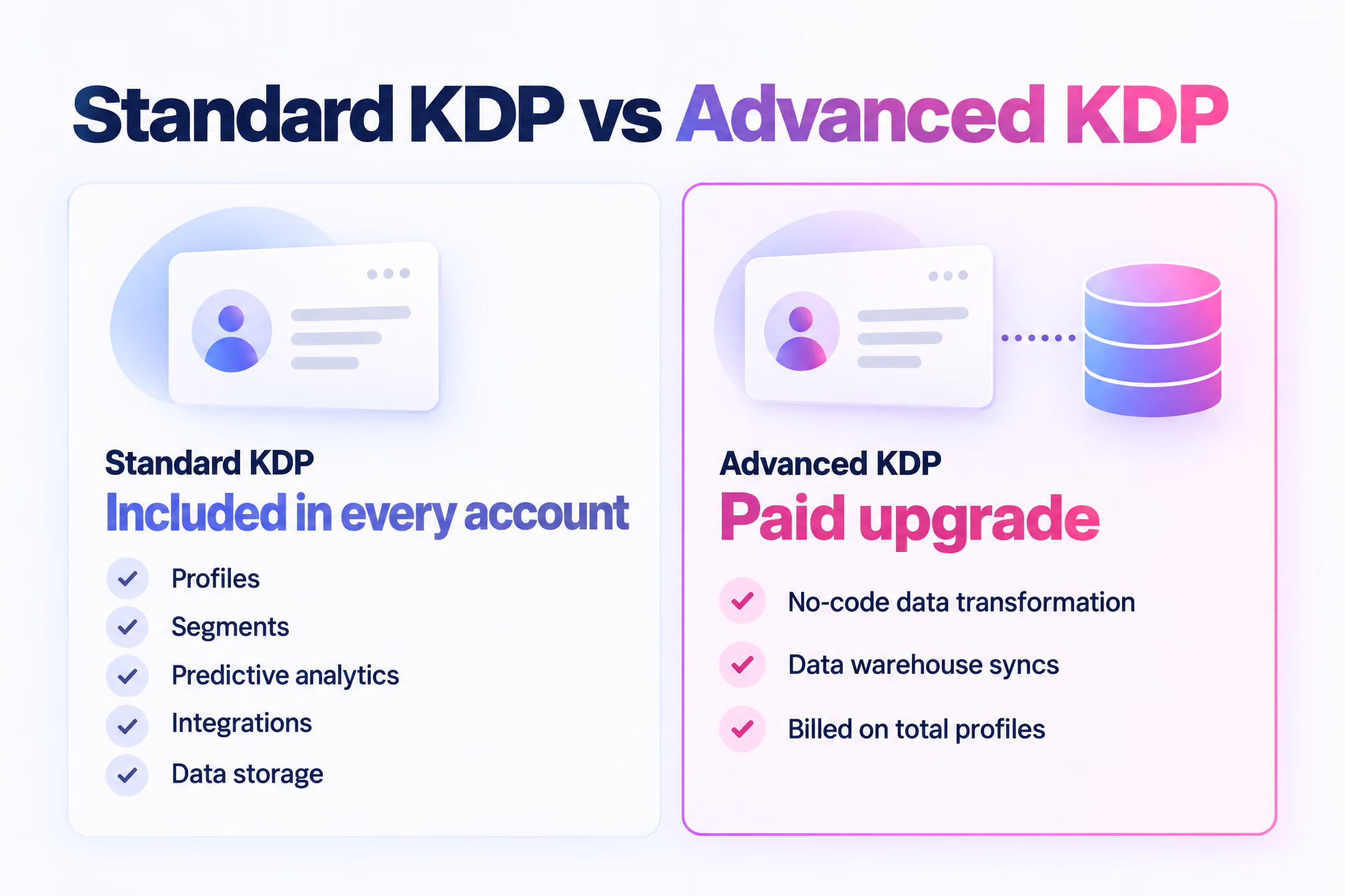Standard KDP features included in every Klaviyo account compared with the paid Advanced KDP upgrade