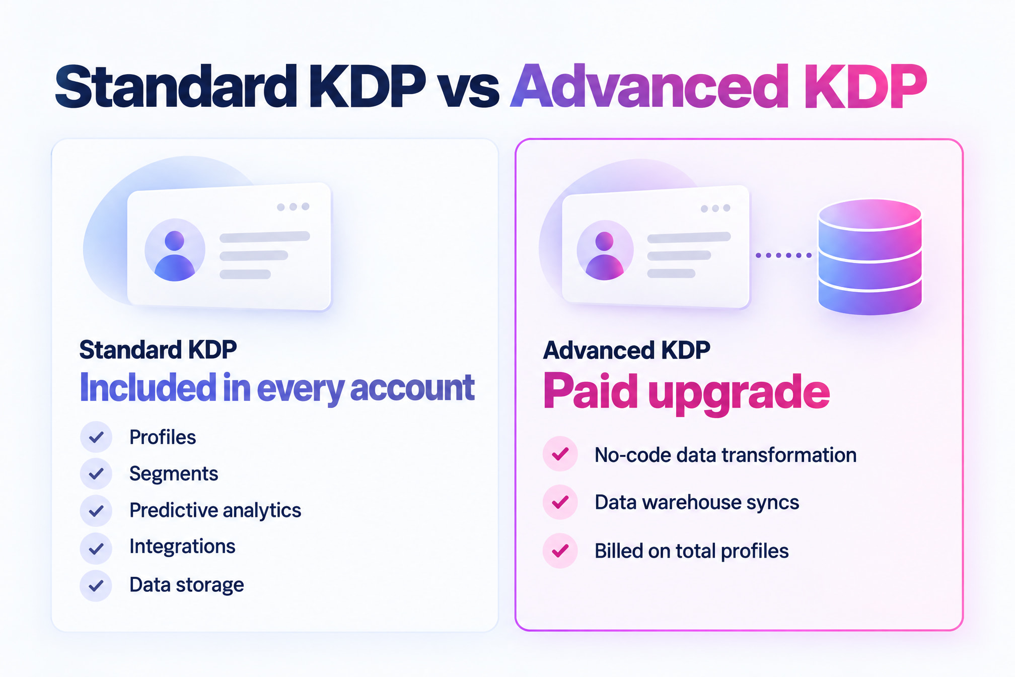Standard KDP features included in every Klaviyo account compared with the paid Advanced KDP upgrade