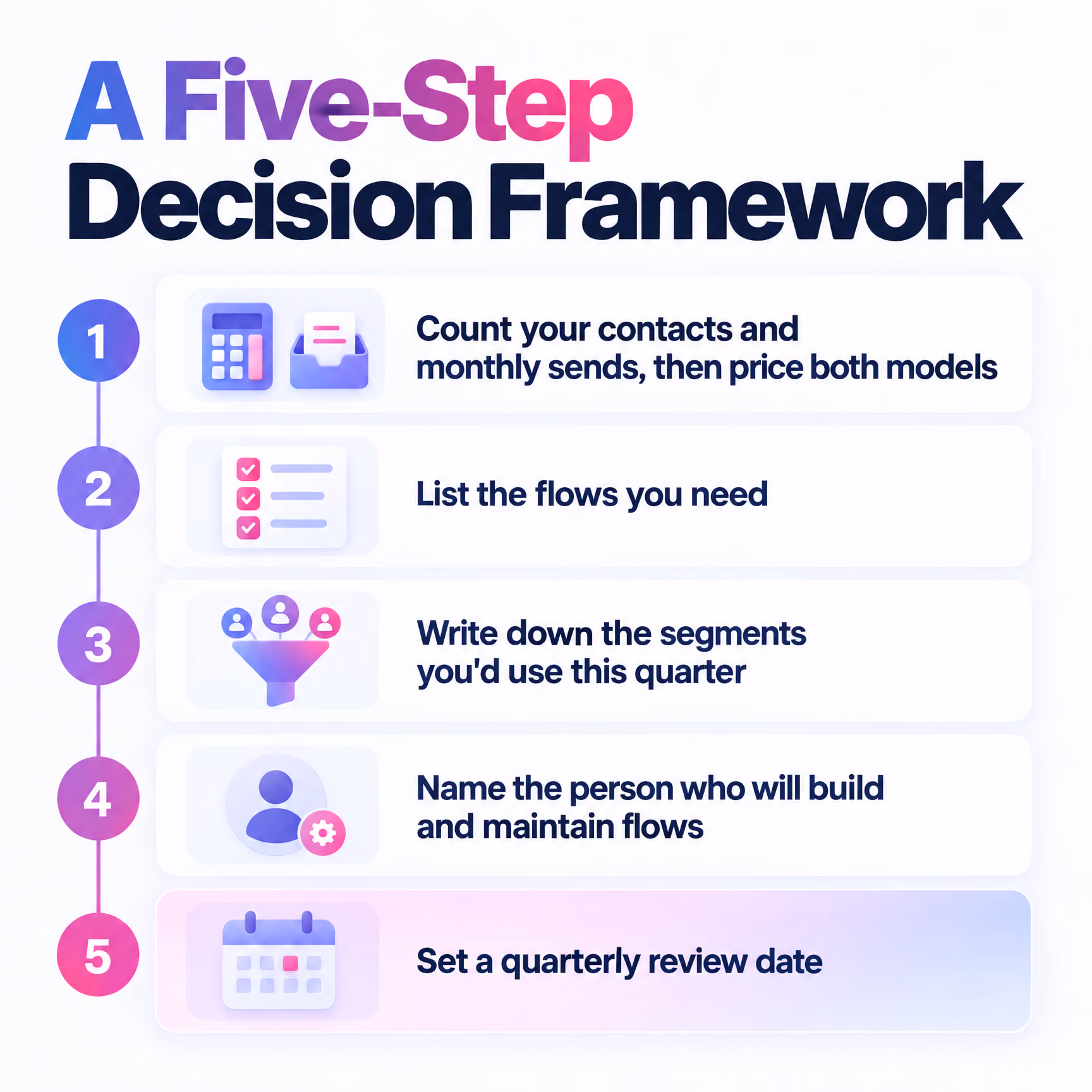 Five steps for deciding on an email platform: price both models, list flows, name segments, assign an owner, review quarterly