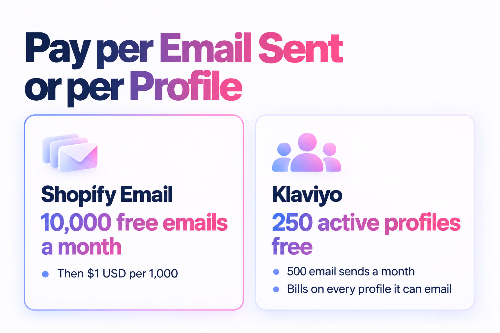 Shopify Email offers 10,000 free emails a month then $1 per 1,000, while Klaviyo's free plan covers 250 profiles and 500 sends