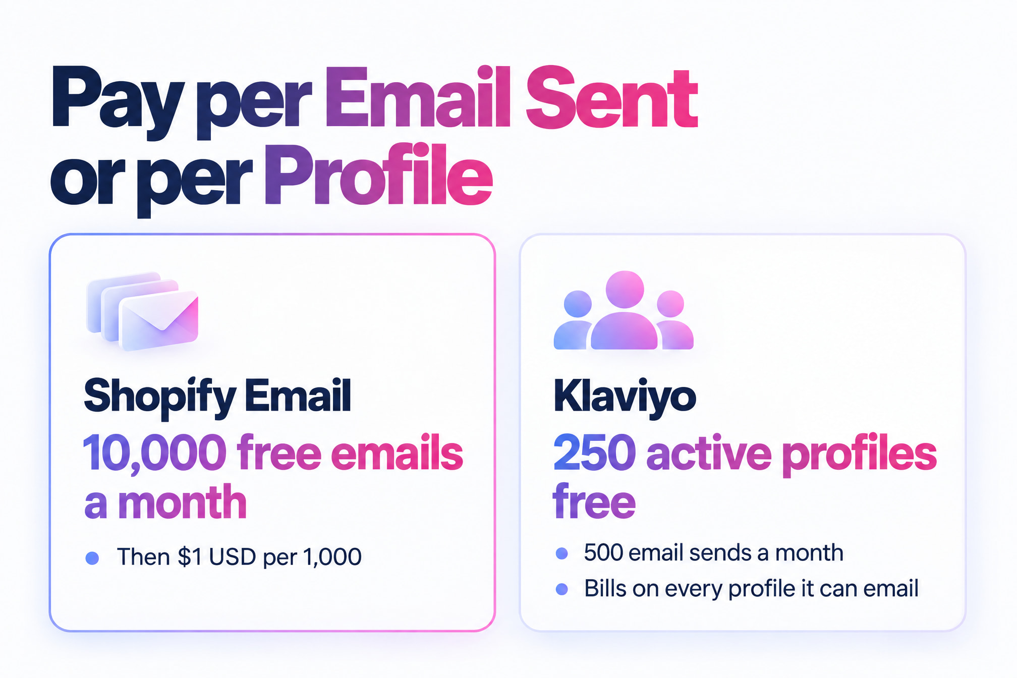 Shopify Email offers 10,000 free emails a month then $1 per 1,000, while Klaviyo's free plan covers 250 profiles and 500 sends