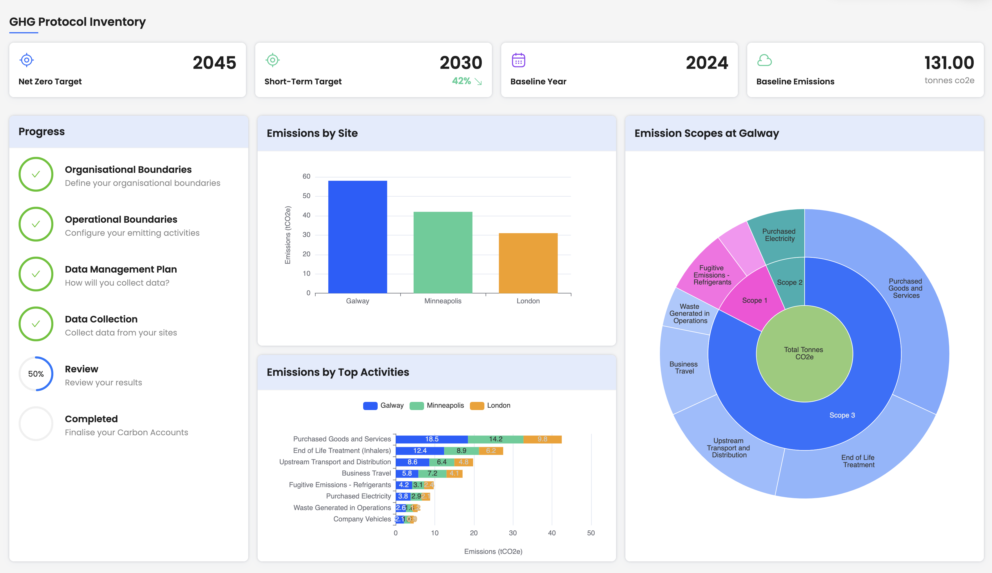 Nocomed screenshot showing GHG Protocol Inventory with; Net-Zero Target 2045, Short-Term Target 2030 with 42% reduction, Baseline Year 2024, and Baseline Emissions of 131 tonnes CO2e . The right-hand card shows: Progress section with checked as completed on Organisational, Operational Boundaries, Data Management Plan, Data Collection, and Review at 50%.  Additional charts show Emissions by Site bar chart with Galway, London and Minneapolis highest. Emissions by Top Activities bar chart with Purchased Goods and Services highest for each of the three sites including healthcare fugitive emissions refrigerants. The a sunburst chart for Emission Scopes at Galway showing Scope 1, 2, and 3 categories and their contributions. Purchased good and services, scope 3.1 make up the largest emissions.