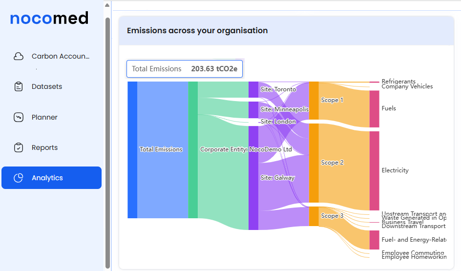 Screenshot of Nocomed software for lifesciences and healthcare organisations show the 'analytics' menu item activated to the left and the main view at right shows a Sankey diagramme for 4 site: Galway, London, Minneapolis and Toronto with scope 1, 2, and 3 emissions and categories.