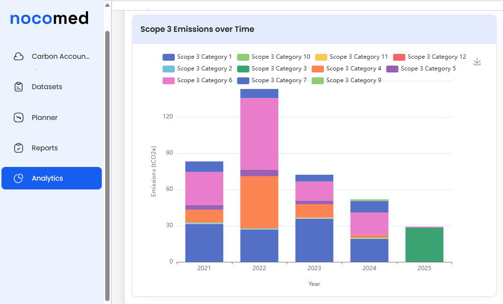Screenshot of Nocomed software for lifesciences and healthcare organisations show the 'analytics' menu item activated to the left and the main view at right shows a stacked column graph with the years 2021 through 2024, with the various scope 3 categories (from 1-9) within each year stack.