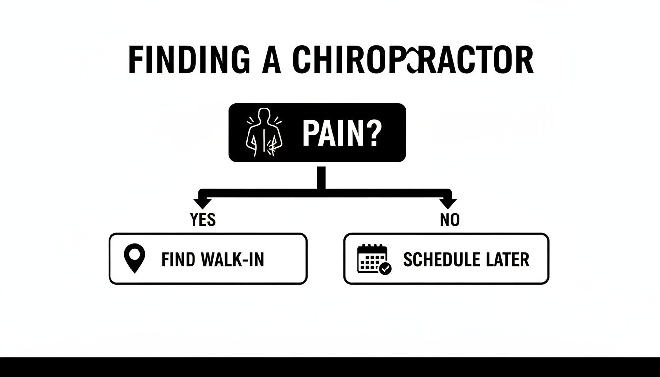 A flowchart titled 'Finding a Chiropractor' asks 'Pain?' leading to 'Yes, Find Walk-in' or 'No, Schedule Later'.