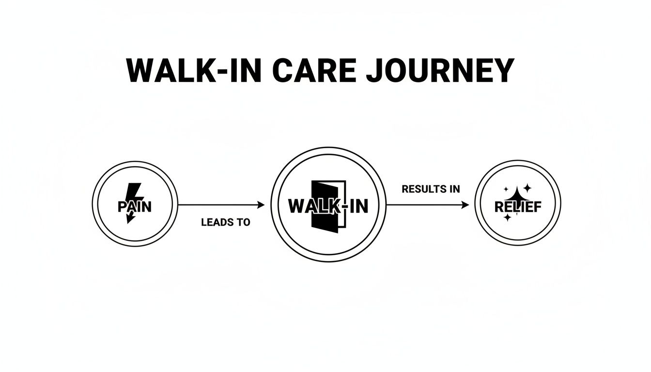 A diagram illustrating the walk-in care journey: pain leads to walk-in care, resulting in relief.