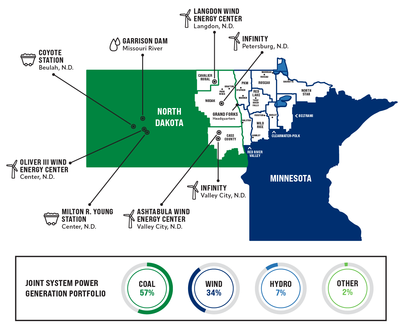 Minnkota Power Cooperative resources map and generation portfolio.