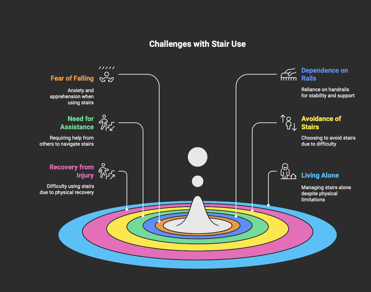 "Infographic showing challenges with stair use including fear of falling, dependence on rails, need for assistance, recovery from injury, avoidance of stairs, and living alone — highlighting reasons to consider a stairlift from Homelife."