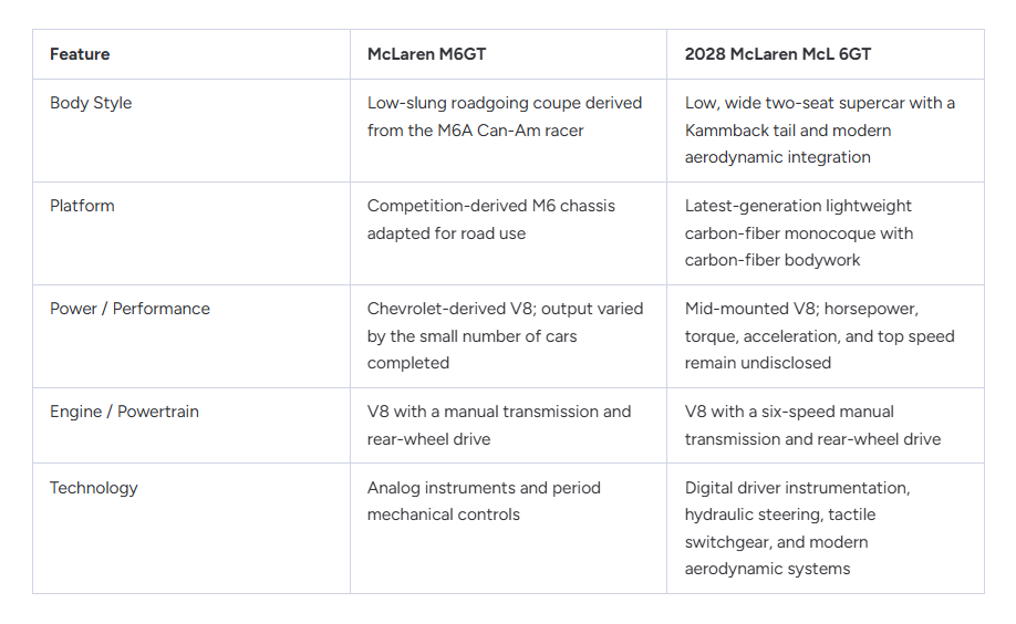 2028 McLaren McL 6GT dimensions