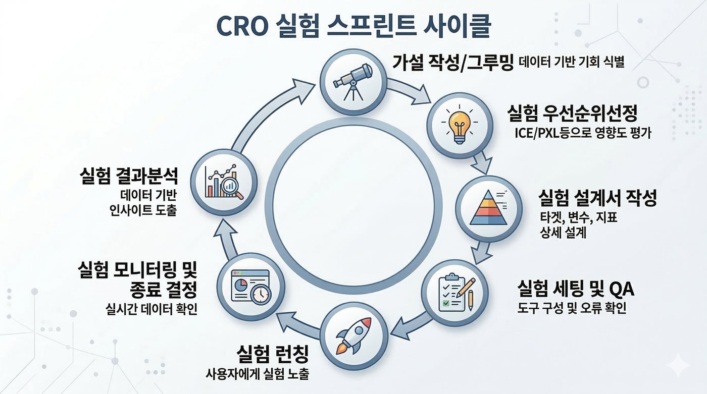 CRO 스프린트 8단계 사이클 다이어그램
