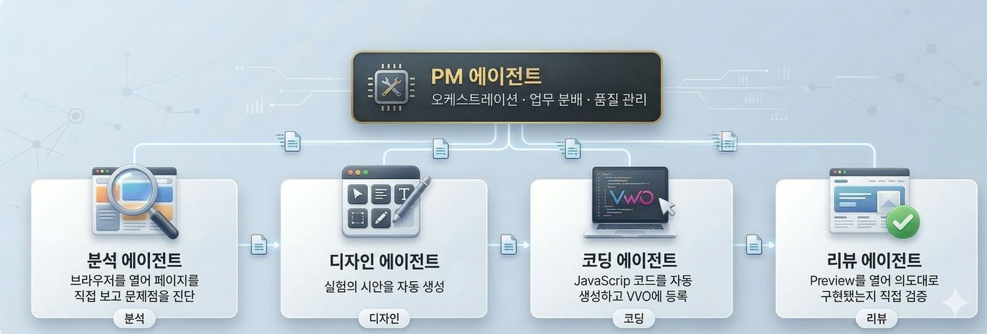 CRO AI 멀티 에이전트 아키텍처