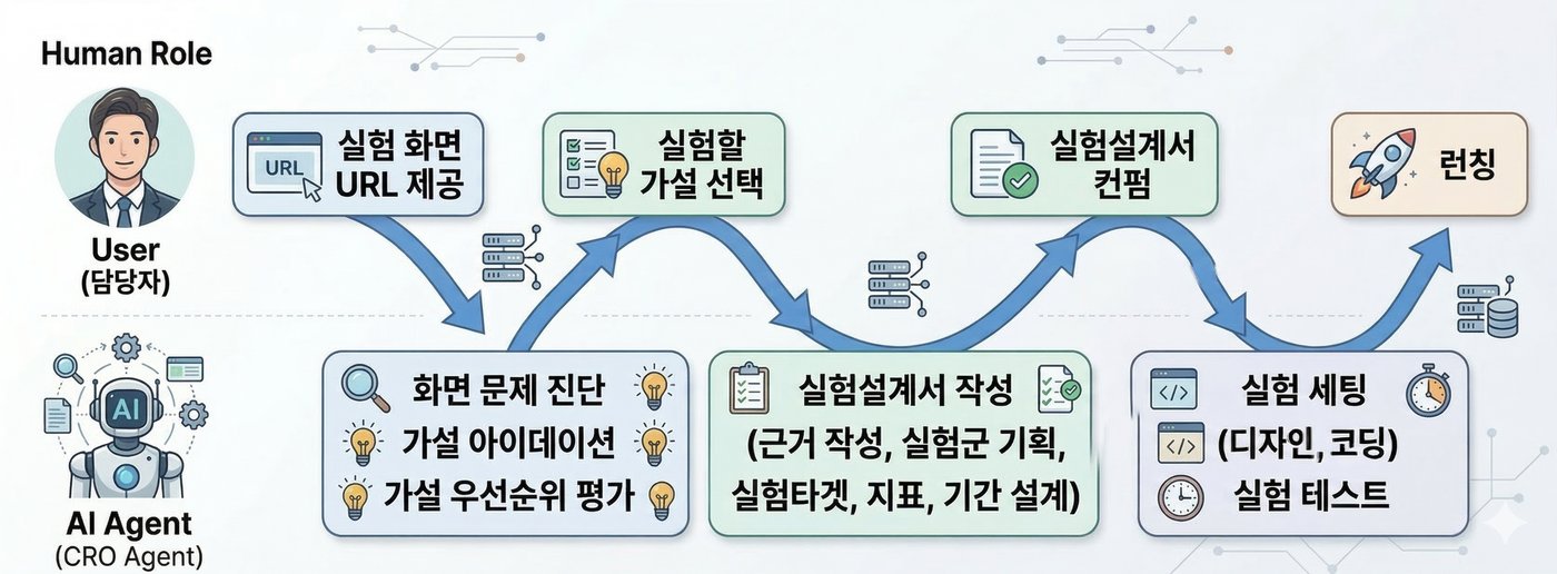 PM과 AI 에이전트 역할 분담 다이어그램