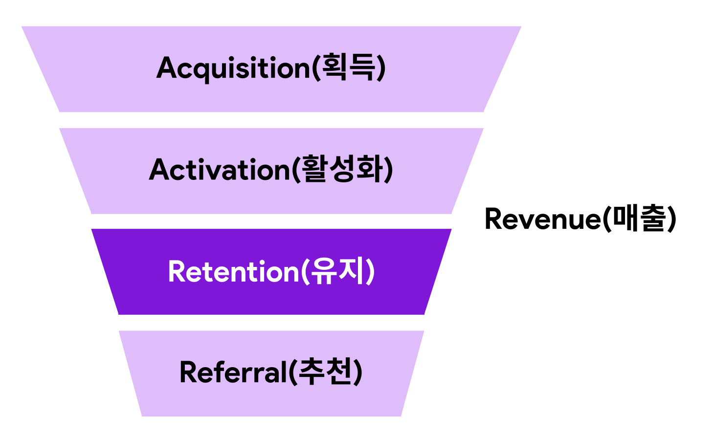 마케팅 퍼널에서 리텐션 위치