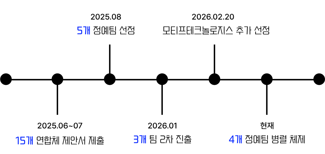 K-독파모 사업이 15개 연합체에서 4개 정예팀 체제로 압축된 선발 타임라인