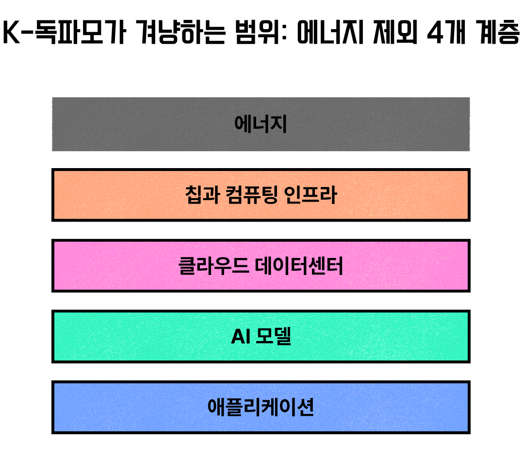 한국 K-독파모 프로젝트가 에너지를 제외한 AI 4개 계층을 겨냥하는 구조도
