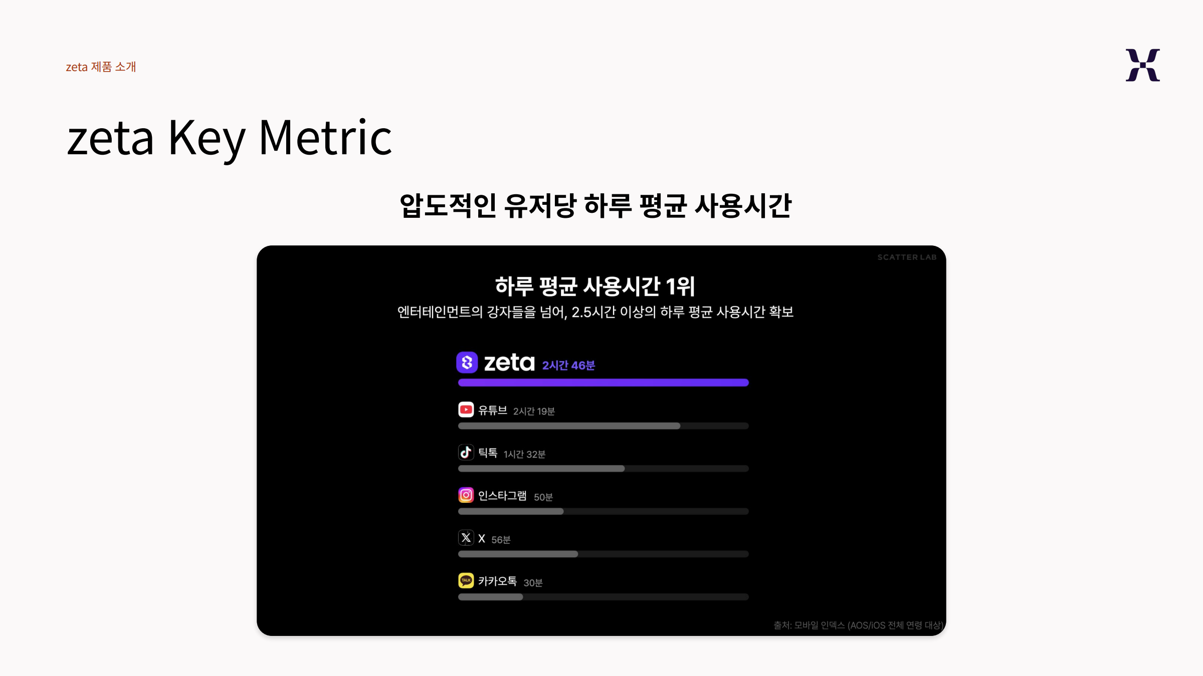 제타 유저당 하루 평균 사용시간