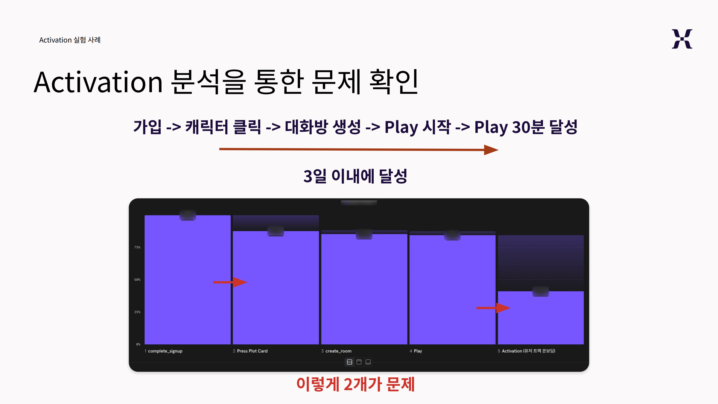가입부터 30분 플레이 달성까지의 퍼널 분석