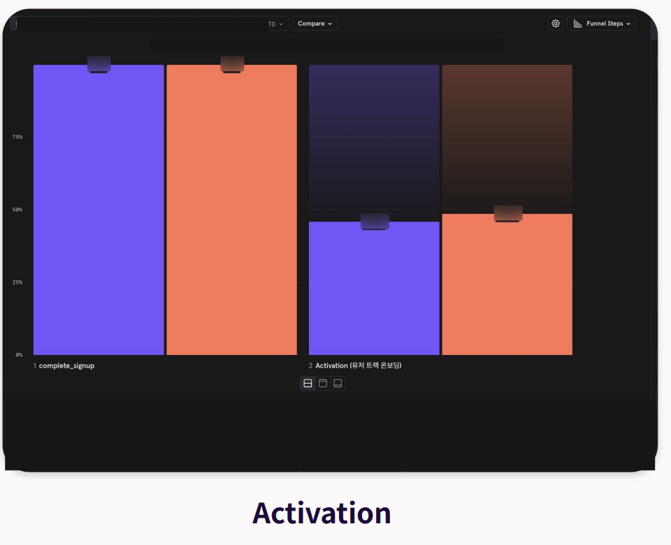 온보딩 실험 결과 Activation 그래프