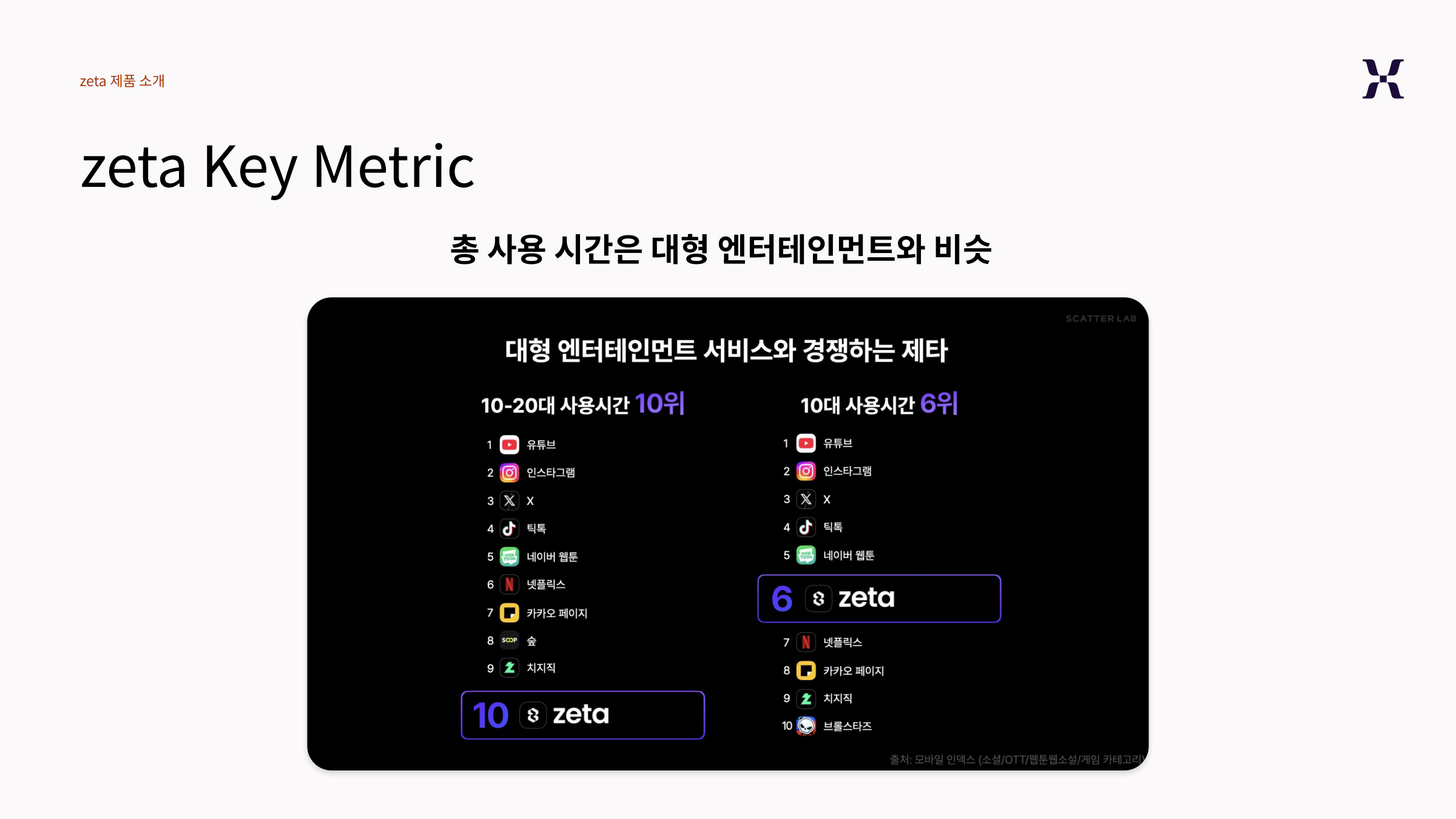 10~20대 총 사용시간 순위