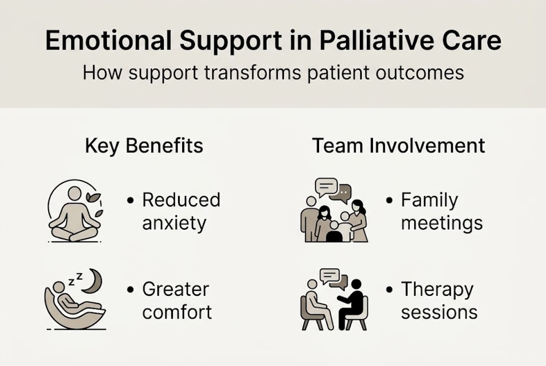 Infographic of emotional support’s benefits in care