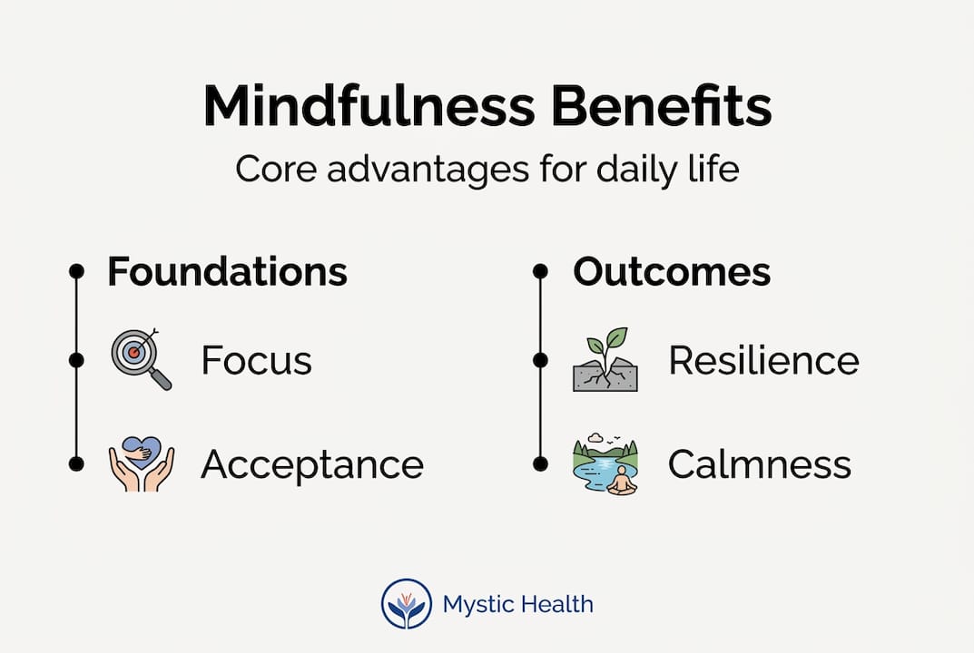 Infographic summarizes core mindfulness benefits