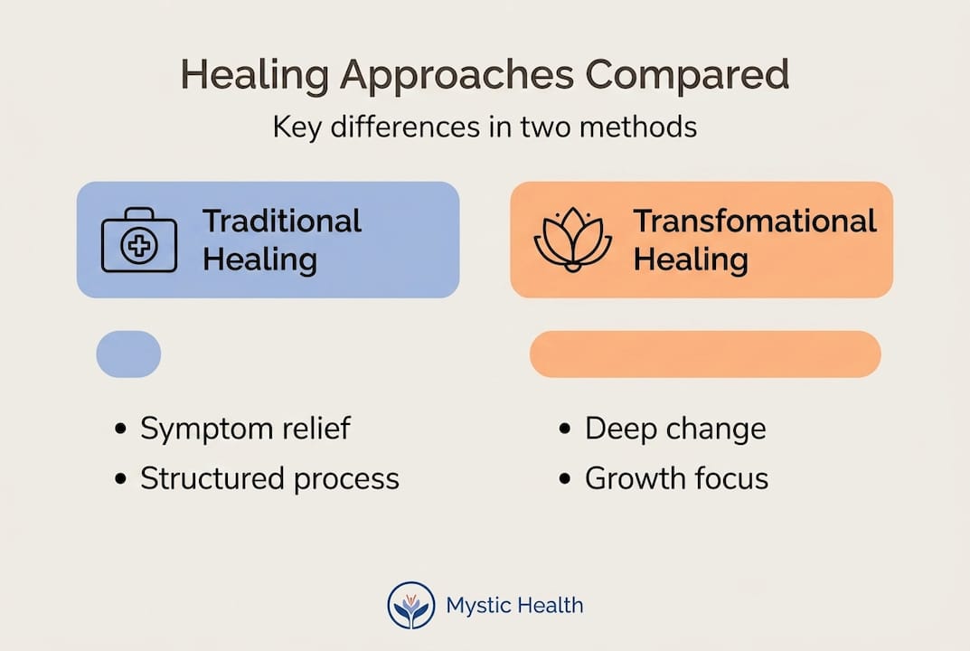 Infographic comparing healing approaches