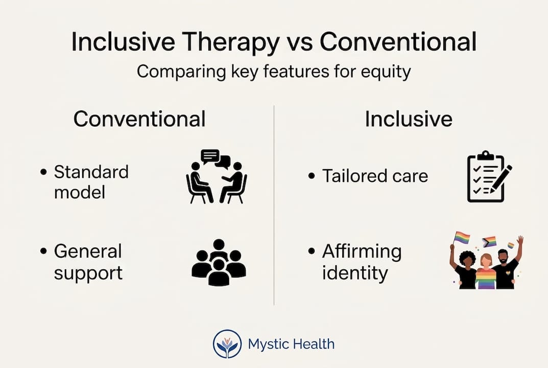 Infographic comparing inclusive and conventional therapy