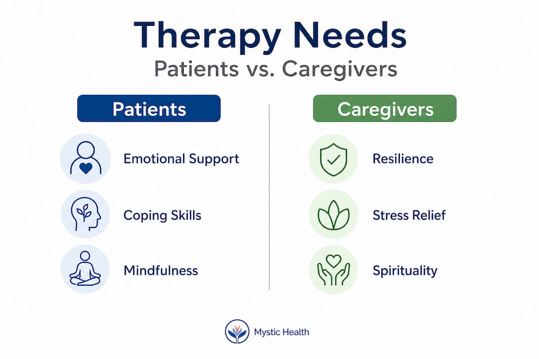 Infographic compares therapy needs of patients and caregivers