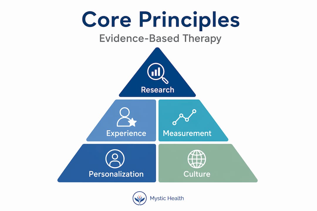 Infographic showing core evidence-based therapy principles