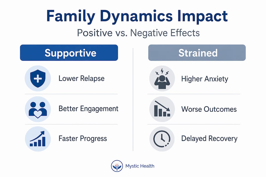 Infographic contrasting positive and negative family support
