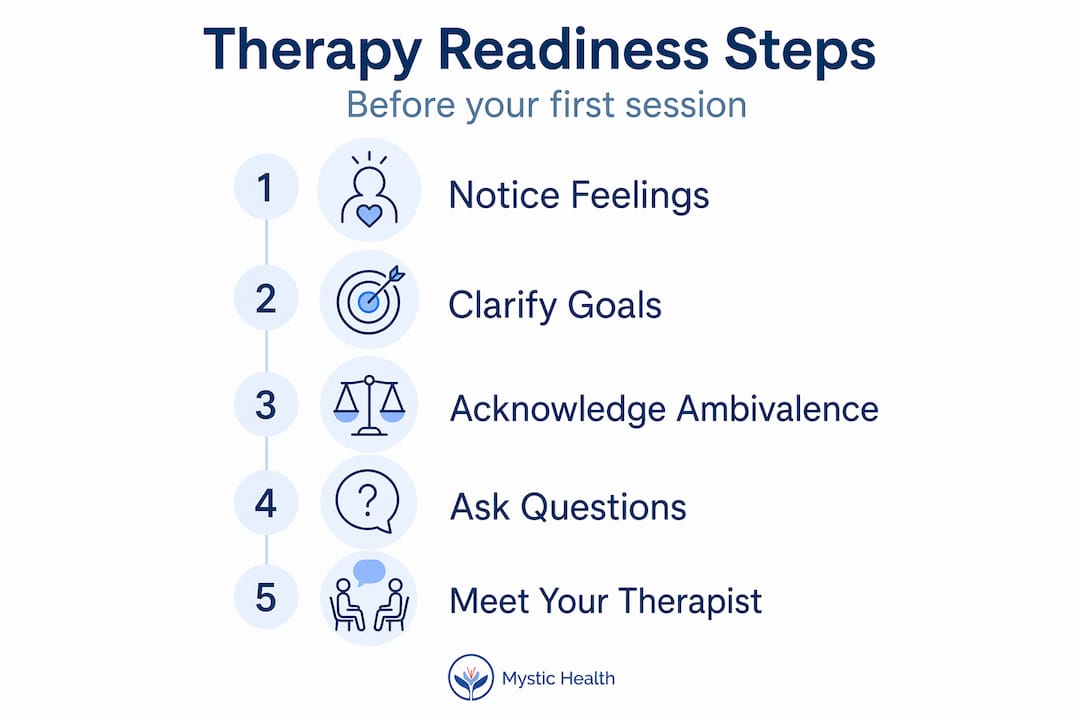 Therapy readiness five step vertical infographic