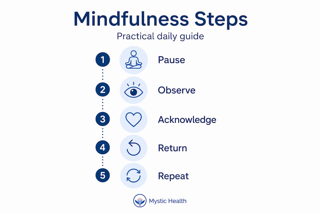 Infographic outlining core mindfulness steps
