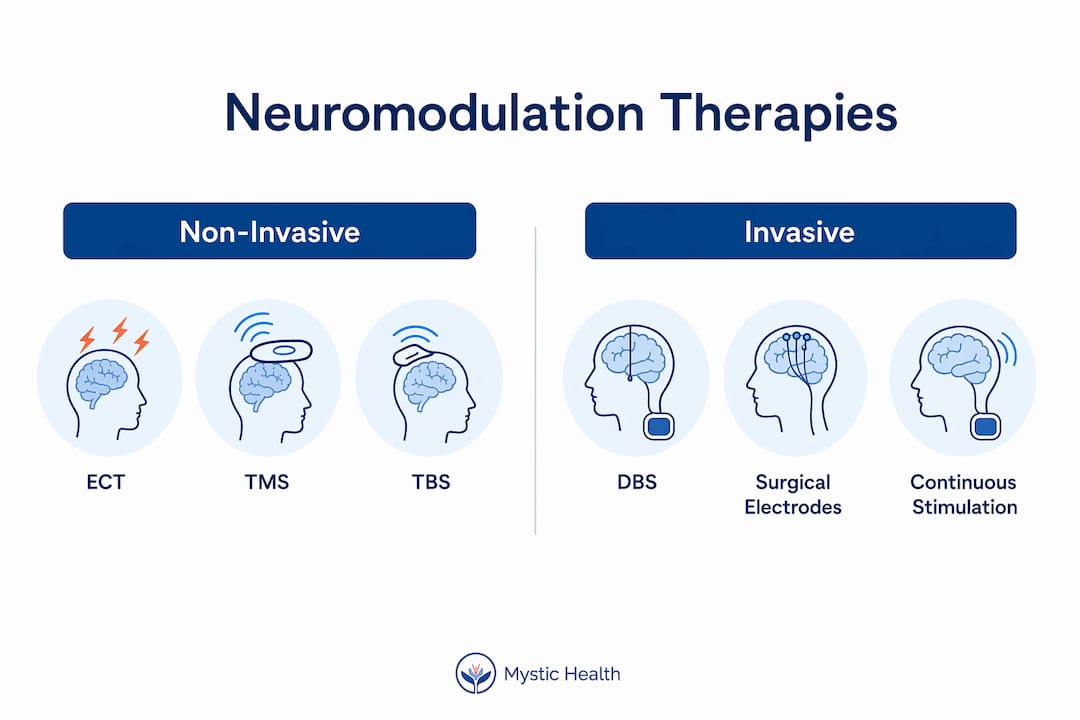 Infographic comparing neuromodulation therapies