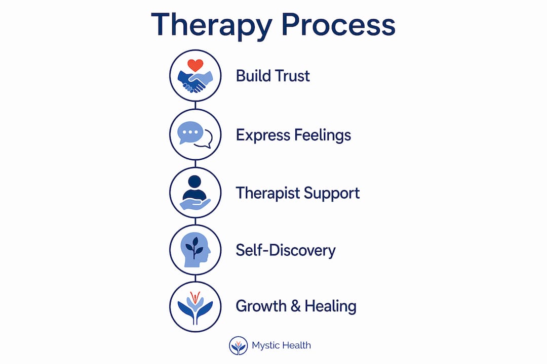 Infographic showing patient-centered therapy process steps