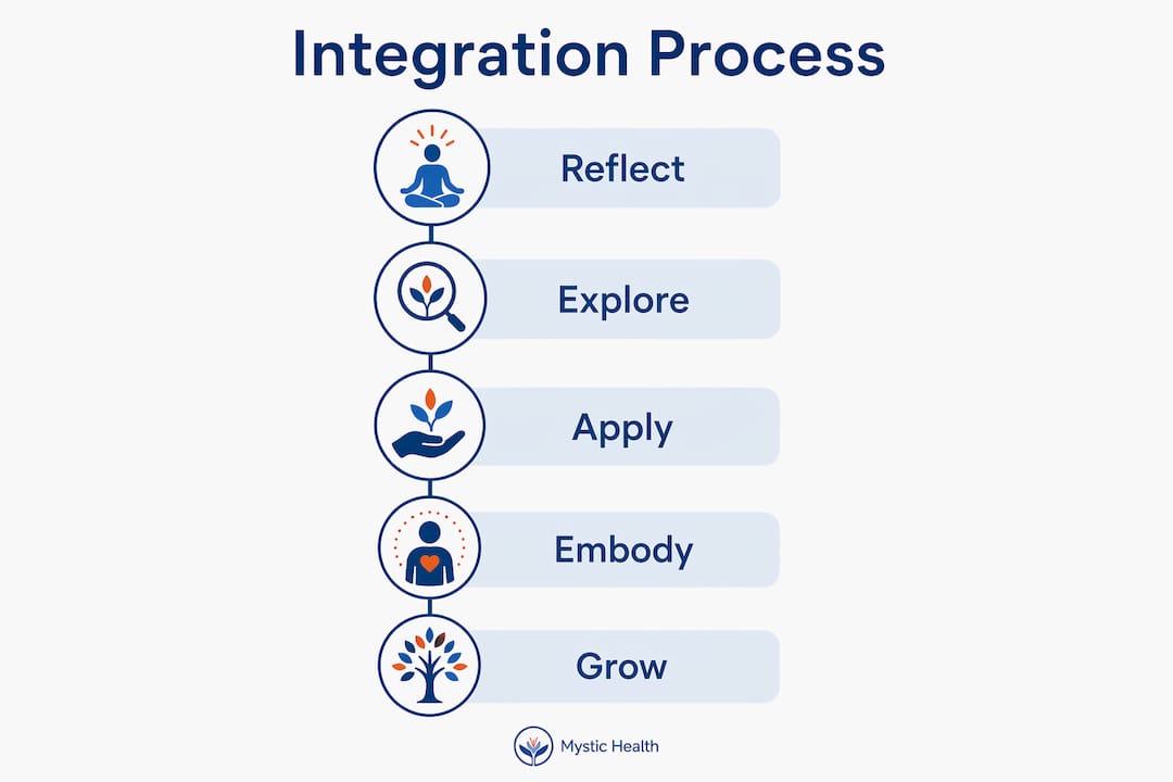 Infographic showing stages of integration coaching process