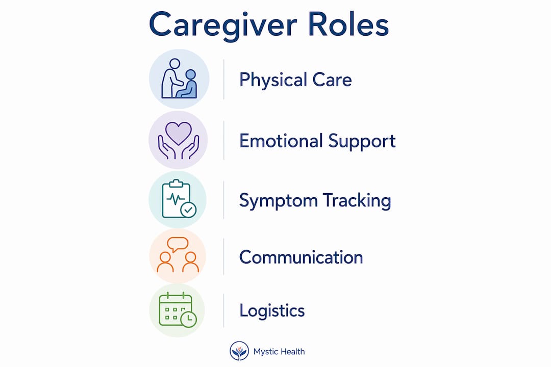 Infographic showing main caregiver roles