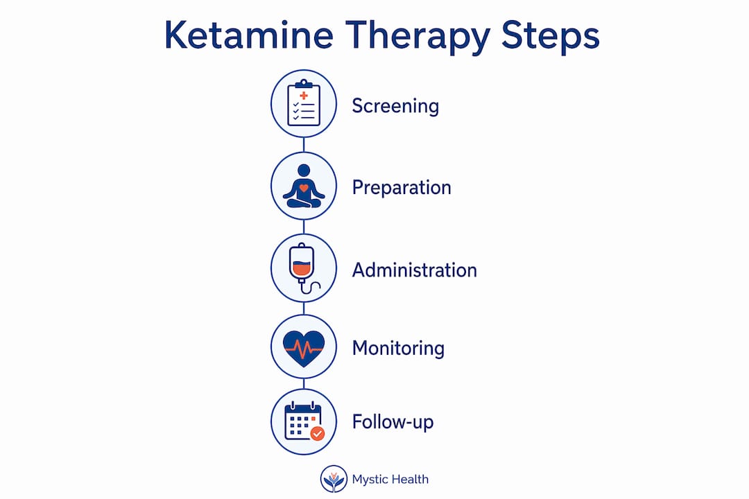 Infographic showing ketamine therapy step-by-step process