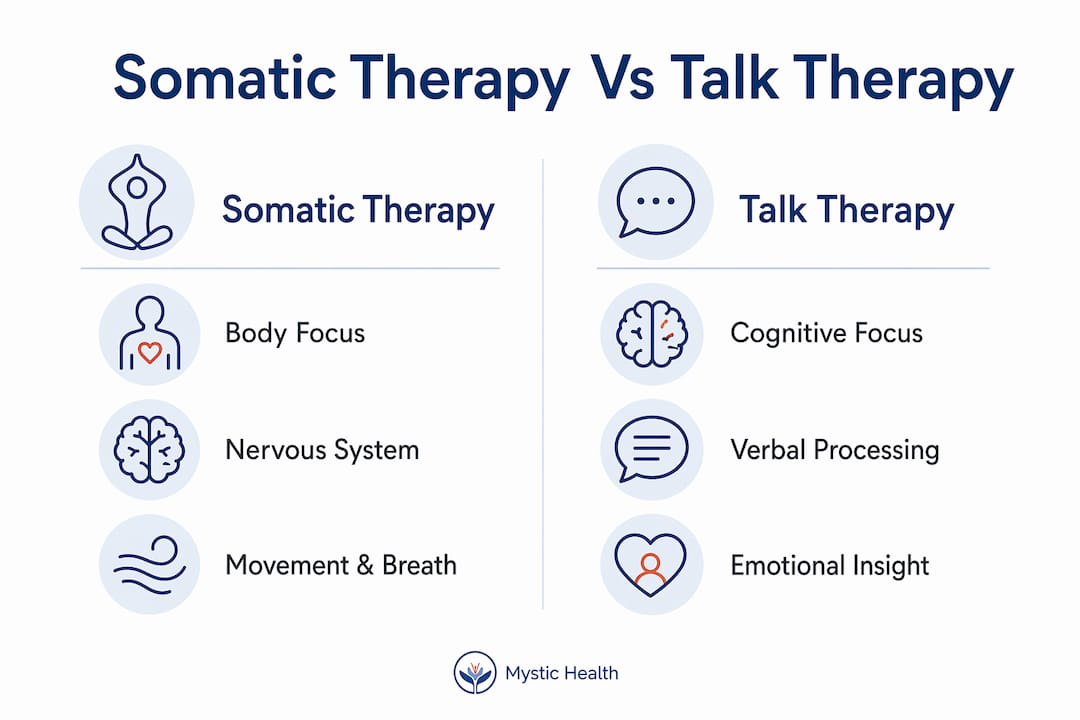 Infographic comparing somatic therapy and talk therapy