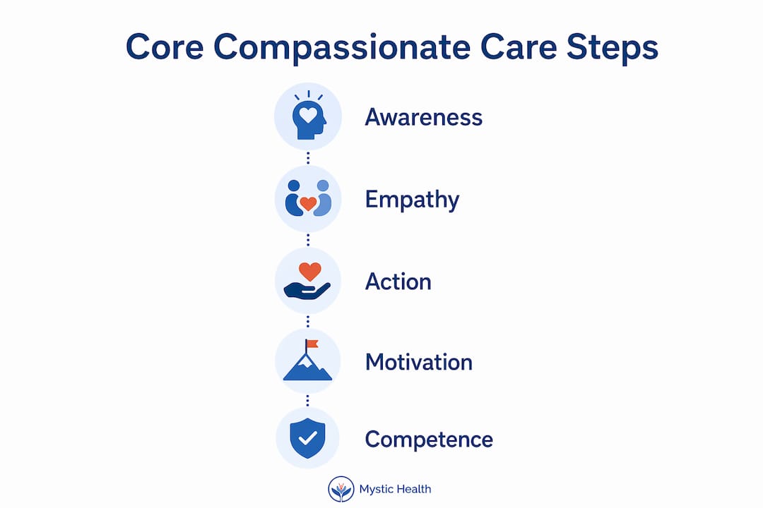 Infographic showing core principles of compassionate care
