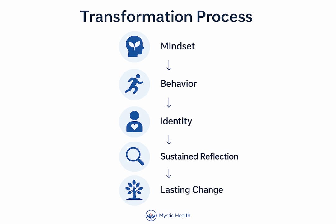 Infographic illustrating personal transformation therapy steps