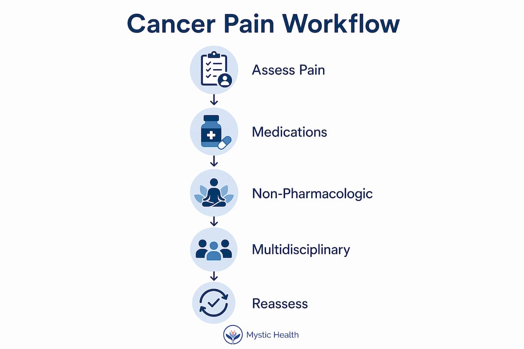 Infographic showing cancer pain management workflow steps vertically