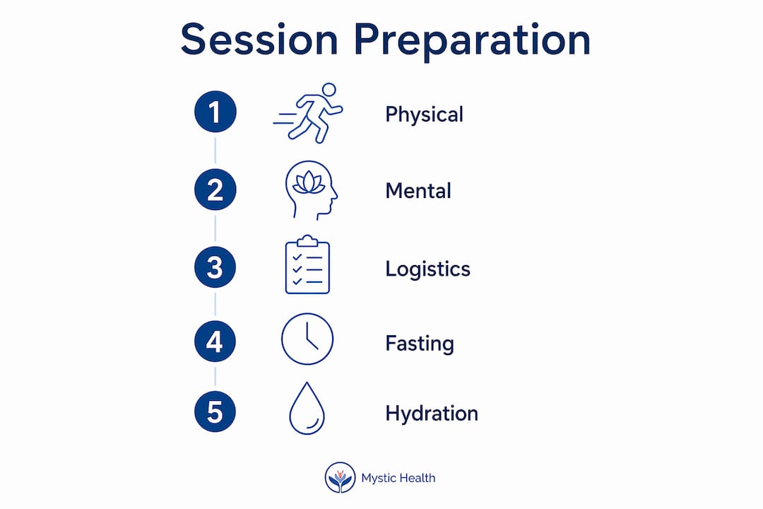 Infographic outlining ketamine session preparation steps
