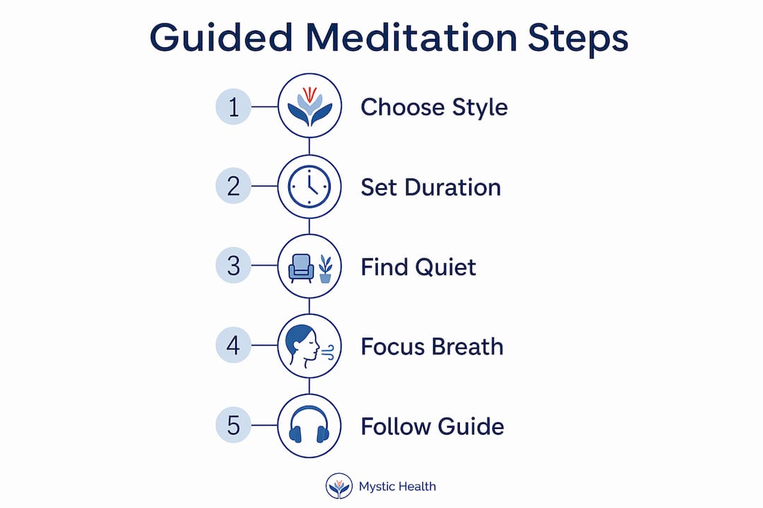 Infographic illustrating guided meditation steps