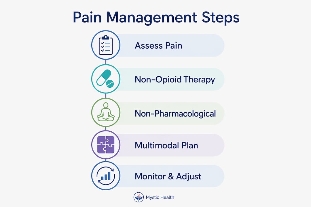 Infographic illustrating key pain management steps