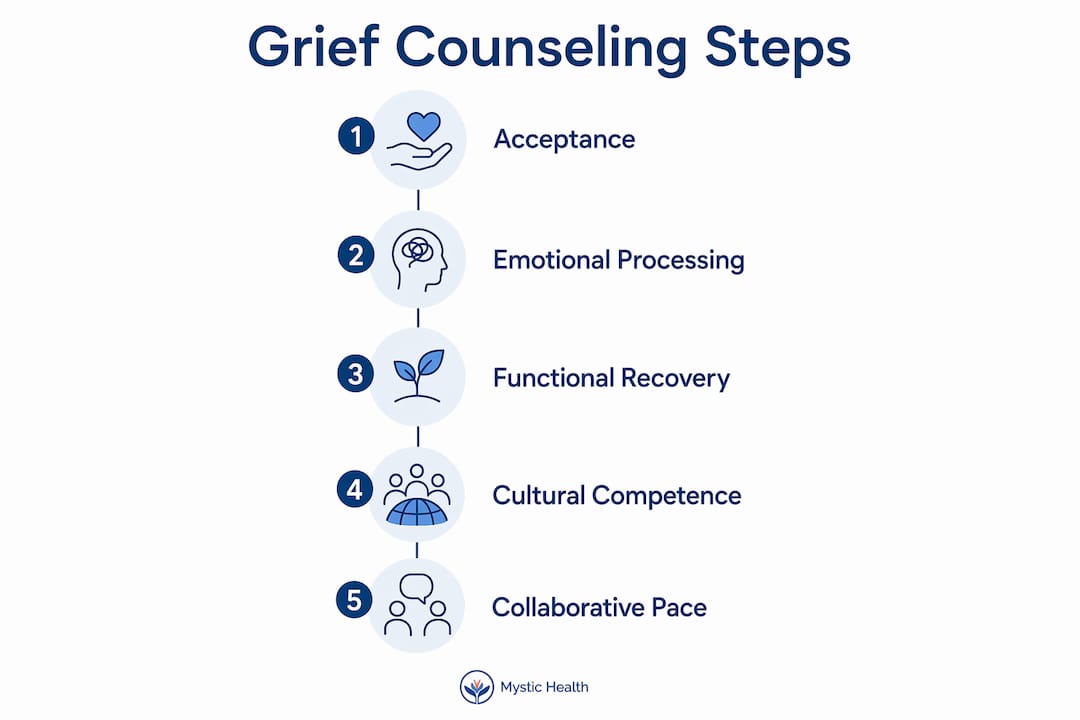 Infographic outlining key steps in grief counseling process