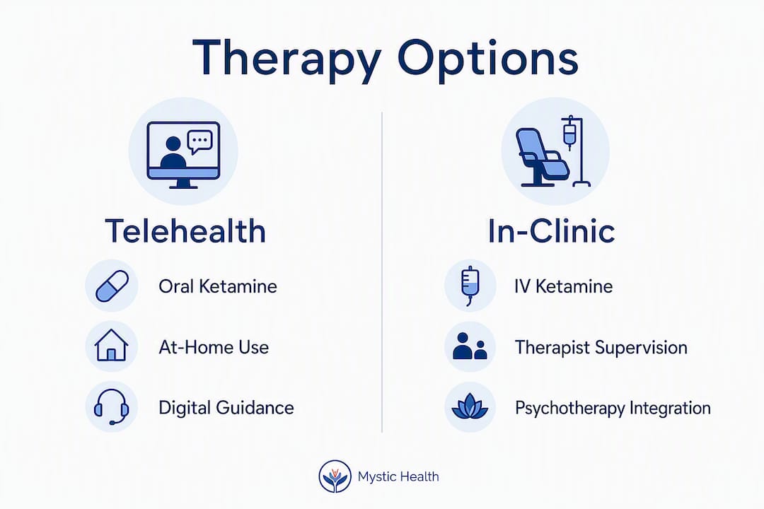Infographic comparing telehealth and in-clinic psychedelic therapy options