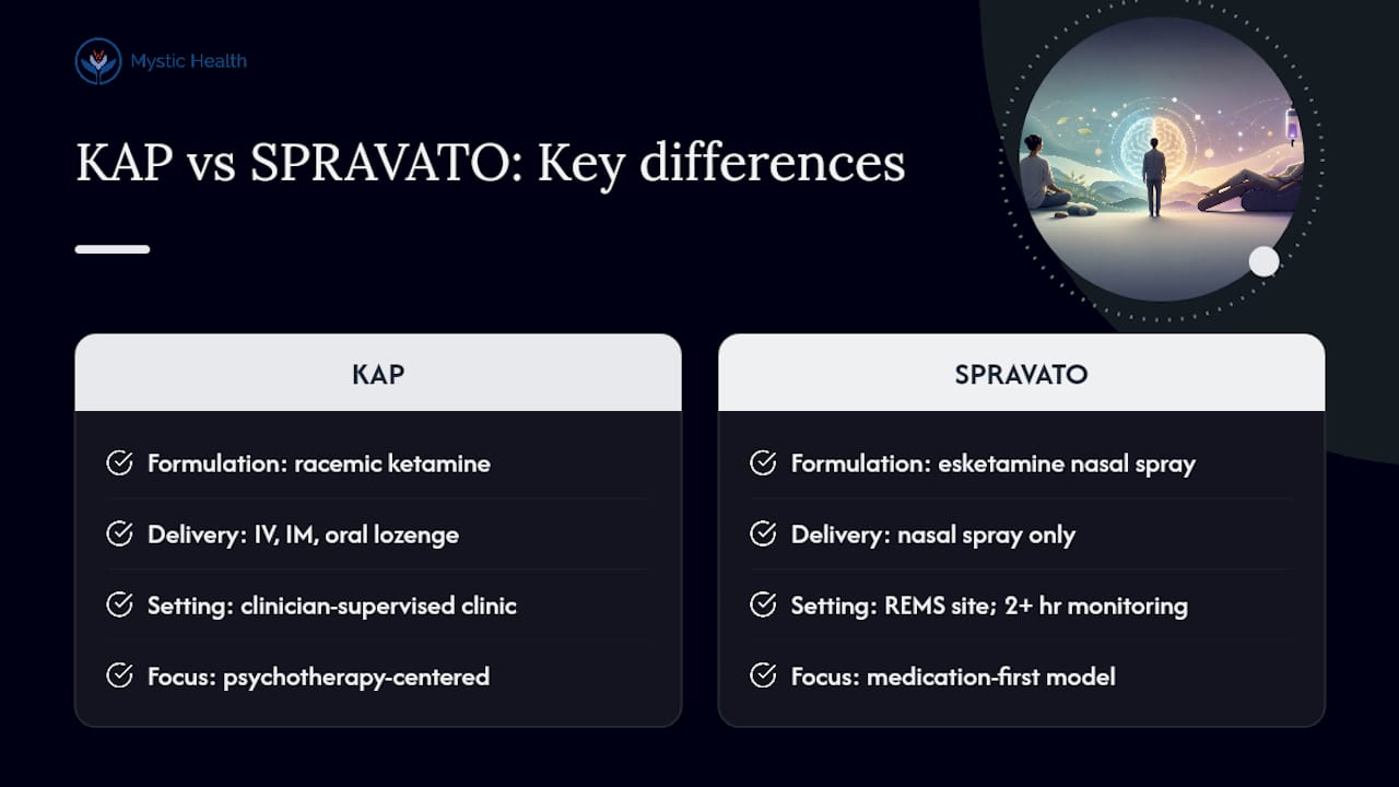Comparison chart of KAP and SPRAVATO therapies