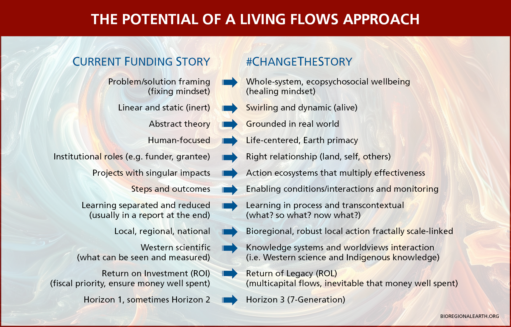 Living Flows Approach