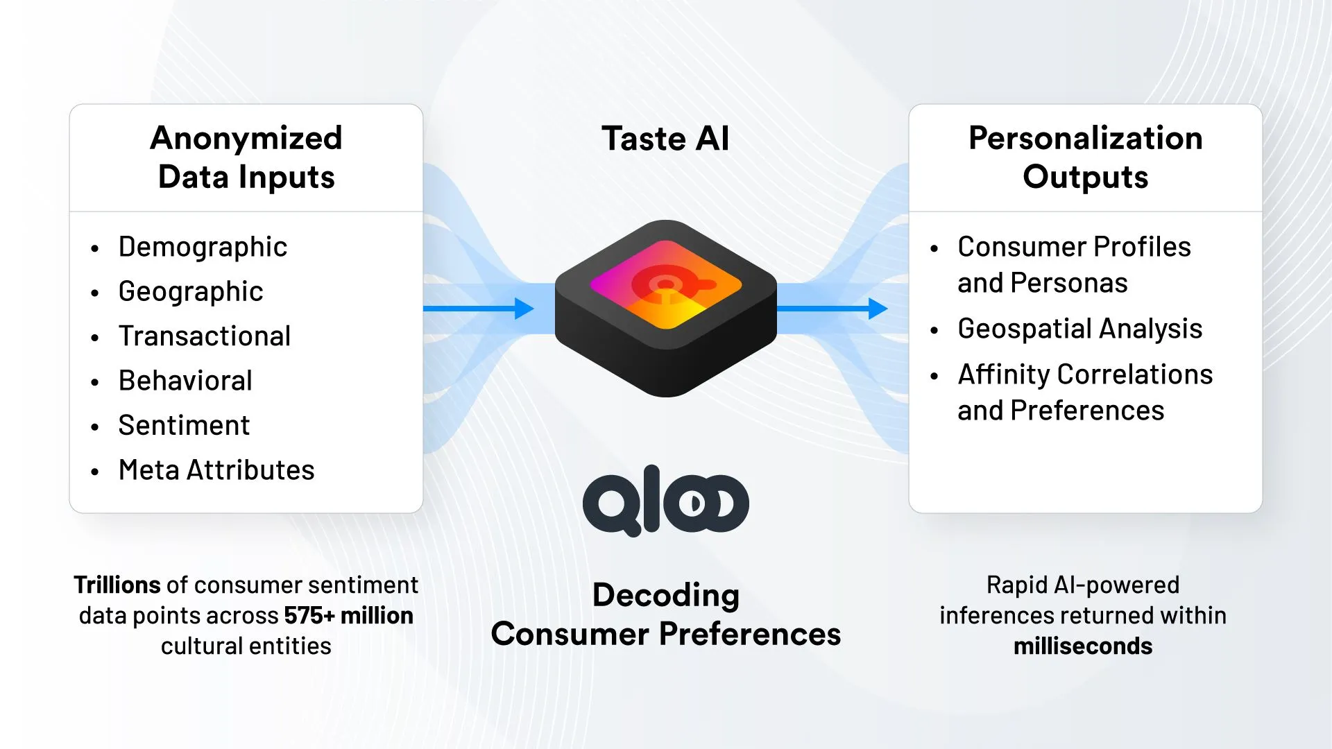 Qloo integration schematic